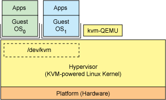 دیاگرام مجازی ساز KVM